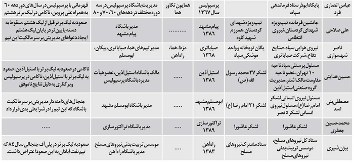 ورزش کشور در اسارت پاسداران + جدول